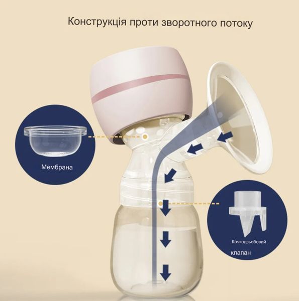 Портативный электрический молокоотсос Zb-003 бесшумный, комфортный и без BPA для грудного вскармливания новорожденных 180мл 115007 фото